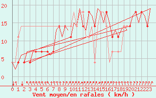 Courbe de la force du vent pour Niederstetten