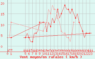 Courbe de la force du vent pour Exeter Airport