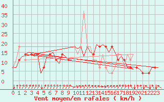 Courbe de la force du vent pour Noervenich