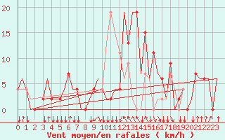 Courbe de la force du vent pour San Sebastian (Esp)