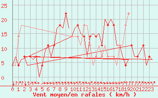 Courbe de la force du vent pour Laupheim