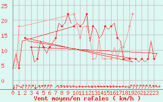 Courbe de la force du vent pour Noervenich