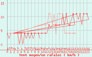 Courbe de la force du vent pour Neuburg / Donau