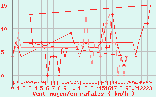 Courbe de la force du vent pour Colmar - Houssen (68)