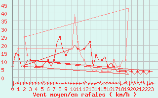 Courbe de la force du vent pour Ingolstadt