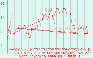 Courbe de la force du vent pour Verona / Villafranca