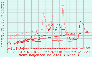 Courbe de la force du vent pour Friedrichshafen