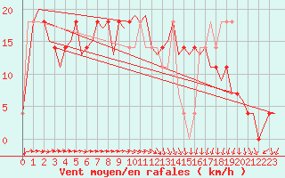 Courbe de la force du vent pour Wittmundhaven