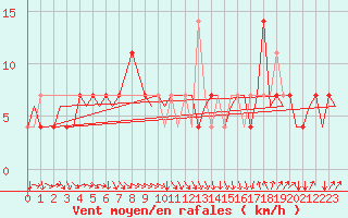Courbe de la force du vent pour Laupheim