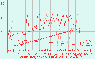 Courbe de la force du vent pour Kaunas