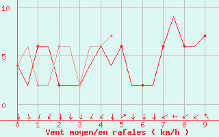 Courbe de la force du vent pour Bergamo / Orio Al Serio