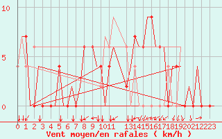 Courbe de la force du vent pour Emmen