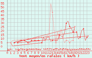 Courbe de la force du vent pour Ingolstadt
