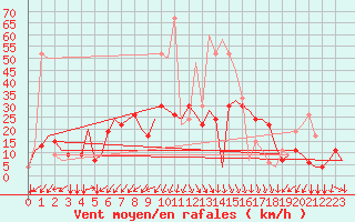 Courbe de la force du vent pour Gnes (It)