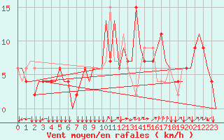 Courbe de la force du vent pour Friedrichshafen