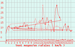 Courbe de la force du vent pour Budapest / Ferihegy