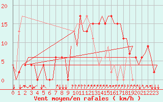 Courbe de la force du vent pour Siljan / Mora