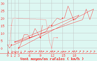 Courbe de la force du vent pour Burgos (Esp)