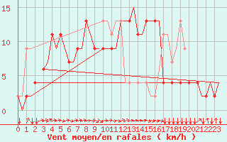 Courbe de la force du vent pour Saint Gallen-Altenrhein