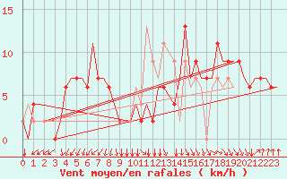 Courbe de la force du vent pour Liverpool Airport