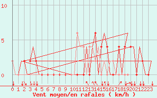 Courbe de la force du vent pour Madrid / Cuatro Vientos