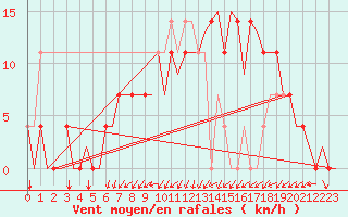 Courbe de la force du vent pour Bueckeburg