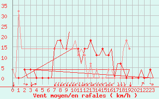 Courbe de la force du vent pour Ostafyevo