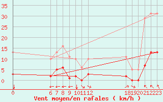 Courbe de la force du vent pour Jan (Esp)