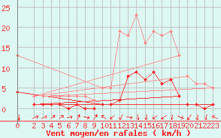 Courbe de la force du vent pour Gjilan (Kosovo)