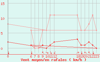 Courbe de la force du vent pour Jan (Esp)