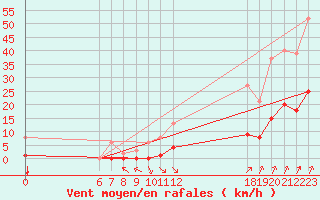 Courbe de la force du vent pour Jan (Esp)