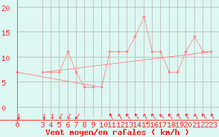 Courbe de la force du vent pour Poprad / Ganovce