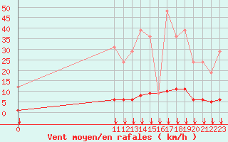 Courbe de la force du vent pour Remich (Lu)