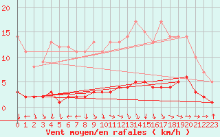 Courbe de la force du vent pour Marquise (62)