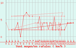 Courbe de la force du vent pour Tuzla