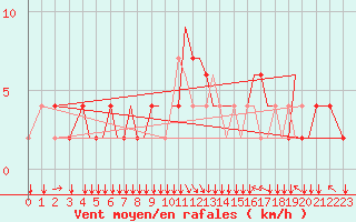 Courbe de la force du vent pour Sarajevo