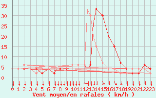 Courbe de la force du vent pour Mostar