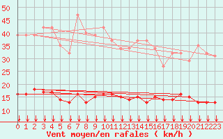 Courbe de la force du vent pour Saint-Sorlin-en-Valloire (26)