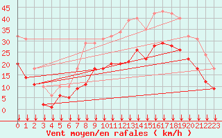 Courbe de la force du vent pour Angliers (17)