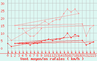 Courbe de la force du vent pour Woluwe-Saint-Pierre (Be)