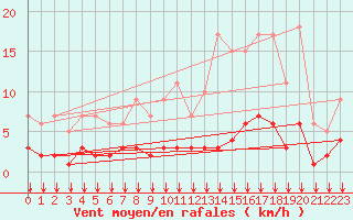 Courbe de la force du vent pour Fiscaglia Migliarino (It)