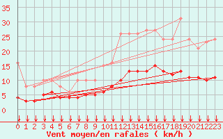 Courbe de la force du vent pour Woluwe-Saint-Pierre (Be)