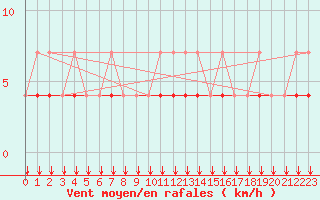 Courbe de la force du vent pour Elsenborn (Be)