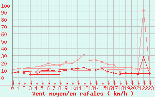 Courbe de la force du vent pour Fiscaglia Migliarino (It)