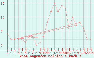 Courbe de la force du vent pour Rochegude (26)