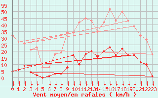 Courbe de la force du vent pour Ontinyent (Esp)