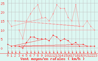 Courbe de la force du vent pour Remich (Lu)