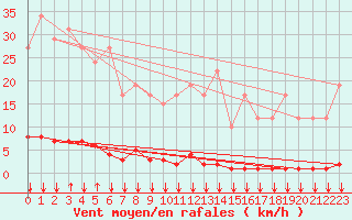 Courbe de la force du vent pour Remich (Lu)