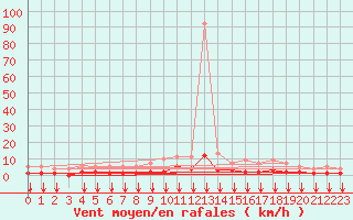 Courbe de la force du vent pour Fiscaglia Migliarino (It)