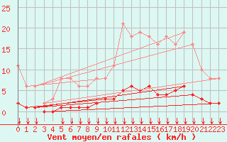 Courbe de la force du vent pour Ontinyent (Esp)